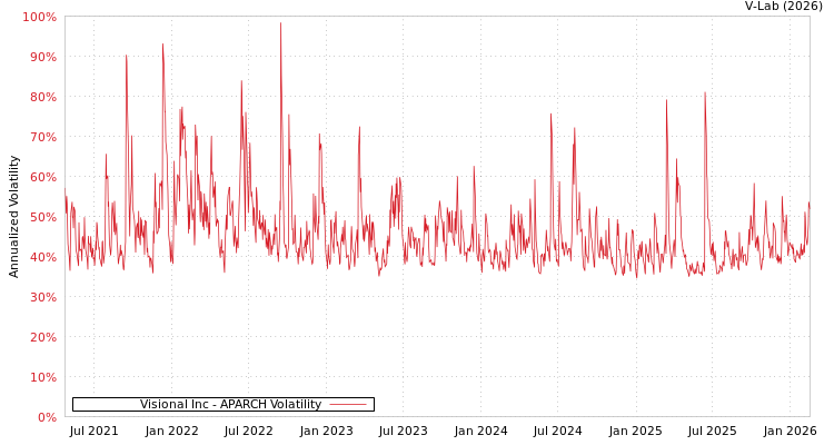 graph of Visional Inc APARCH