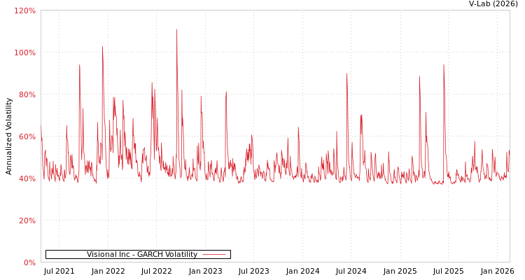 graph of Visional Inc GARCH
