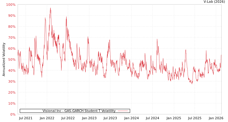 graph of Visional Inc GAS-GARCH-T