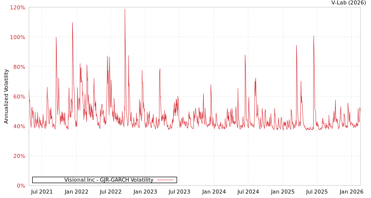 graph of Visional Inc GJR-GARCH