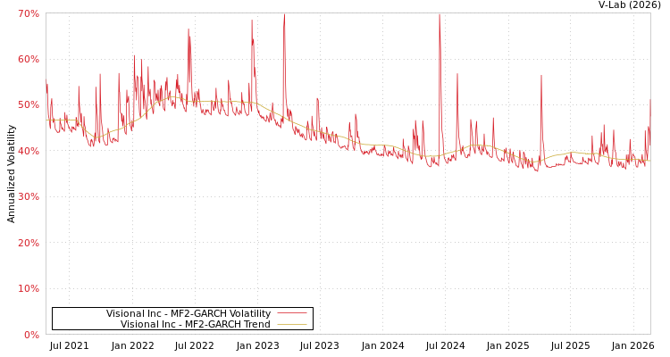 graph of Visional Inc MF2-GARCH