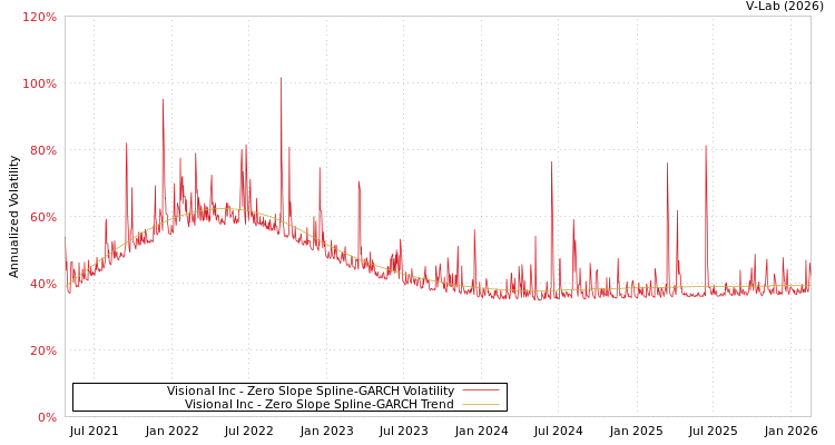 graph of Visional Inc S0GARCH