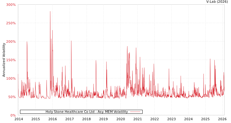 graph of Holy Stone Healthcare Co Ltd AMEM