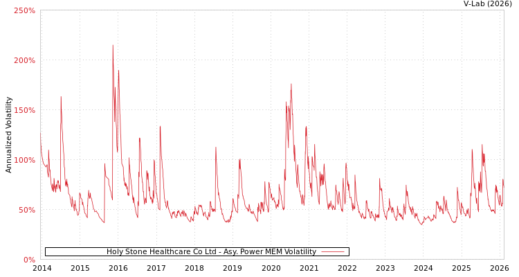 graph of Holy Stone Healthcare Co Ltd APMEM