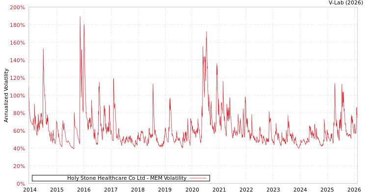 graph of Holy Stone Healthcare Co Ltd MEM
