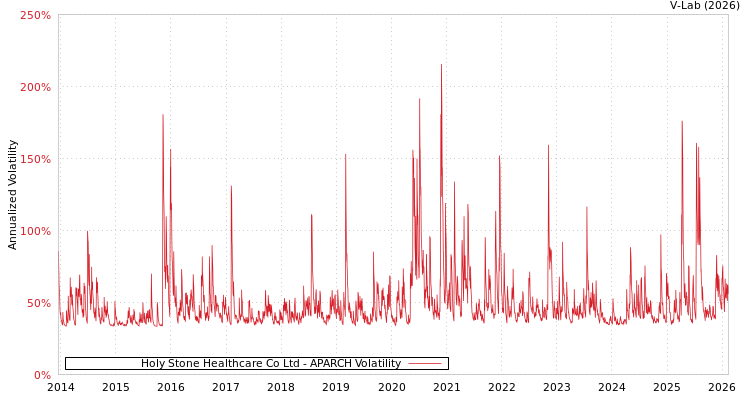 graph of Holy Stone Healthcare Co Ltd APARCH