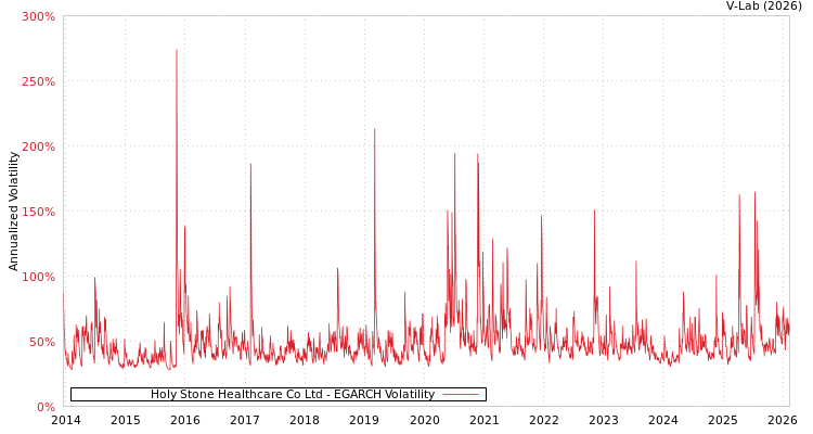 graph of Holy Stone Healthcare Co Ltd EGARCH