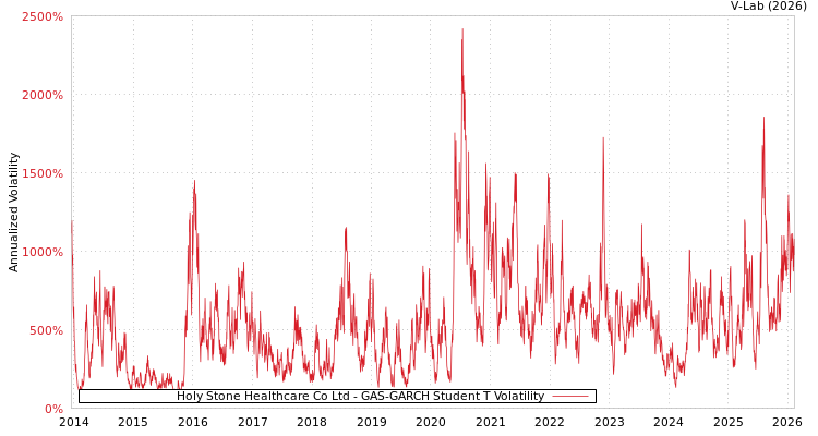 graph of Holy Stone Healthcare Co Ltd GAS-GARCH-T