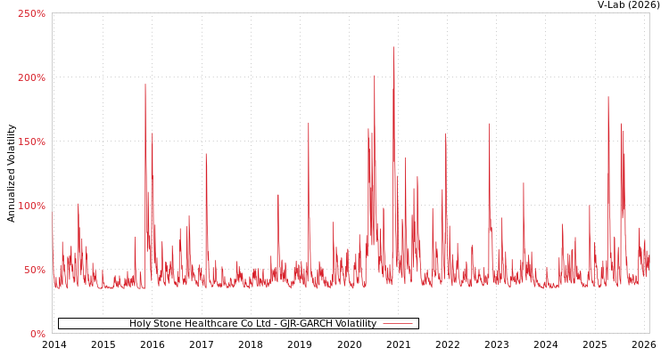 graph of Holy Stone Healthcare Co Ltd GJR-GARCH