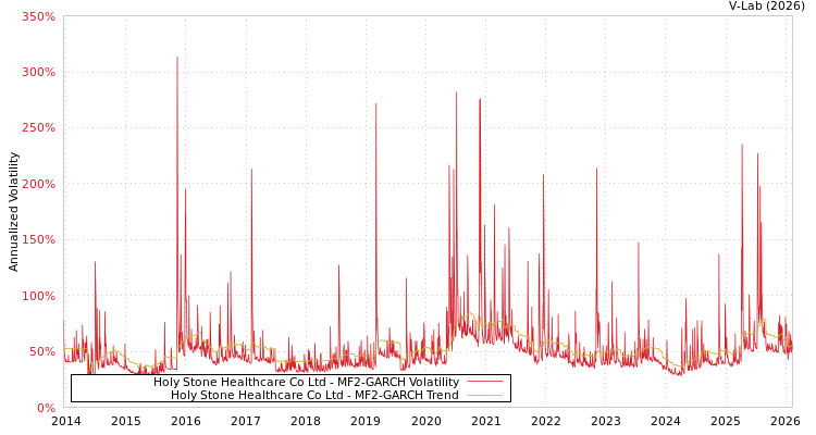 graph of Holy Stone Healthcare Co Ltd MF2-GARCH