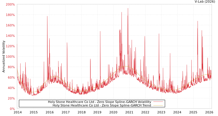 graph of Holy Stone Healthcare Co Ltd S0GARCH