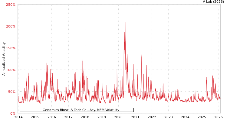 graph of Genomics Biosci & Tech Co AMEM
