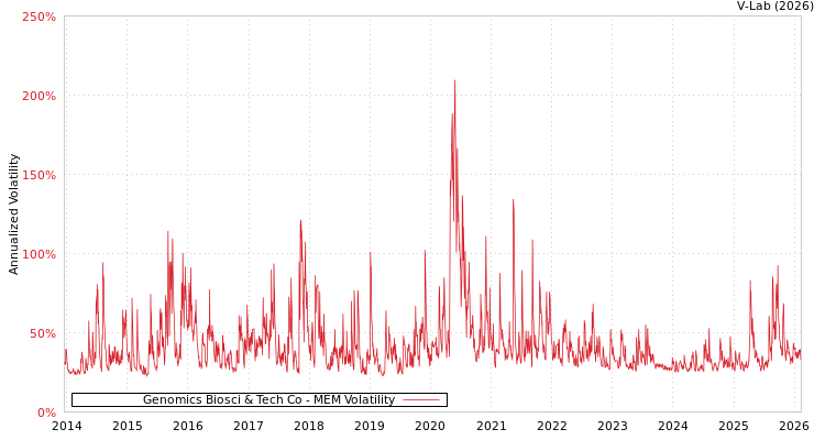graph of Genomics Biosci & Tech Co MEM