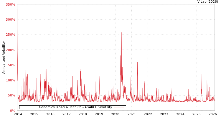 graph of Genomics Biosci & Tech Co AGARCH