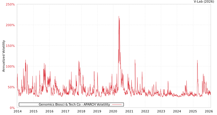 graph of Genomics Biosci & Tech Co APARCH