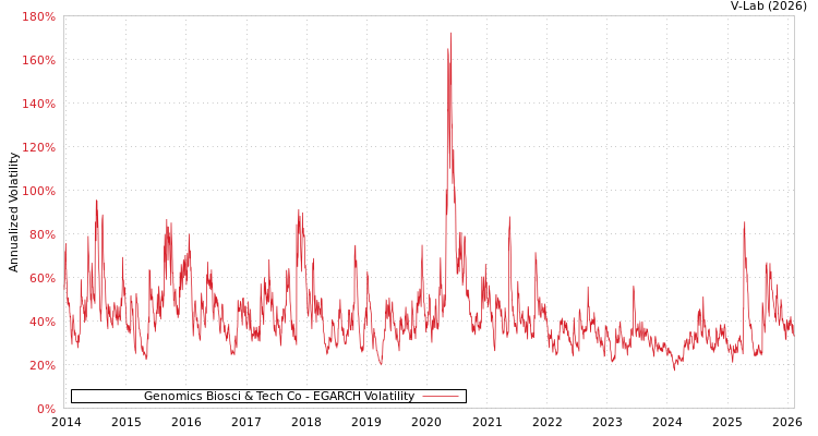 graph of Genomics Biosci & Tech Co EGARCH
