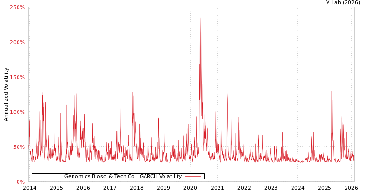 graph of Genomics Biosci & Tech Co GARCH