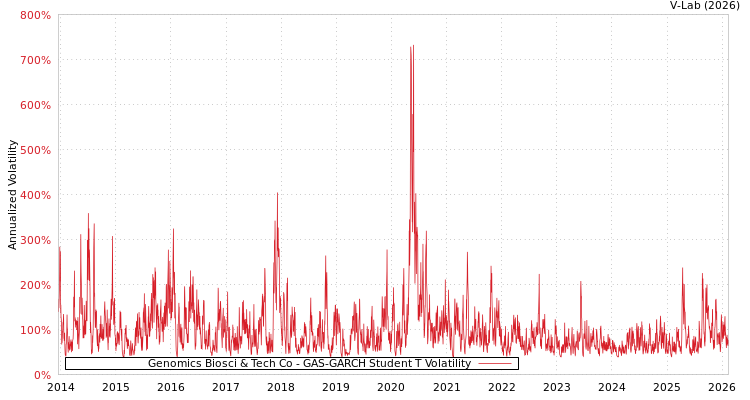 graph of Genomics Biosci & Tech Co GAS-GARCH-T