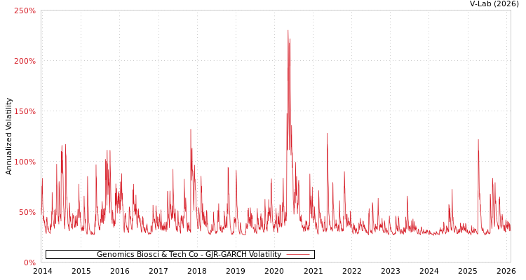 graph of Genomics Biosci & Tech Co GJR-GARCH