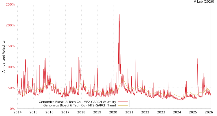 graph of Genomics Biosci & Tech Co MF2-GARCH