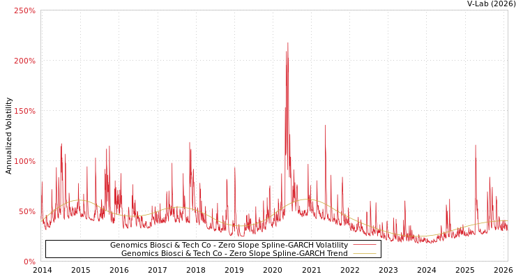 graph of Genomics Biosci & Tech Co S0GARCH