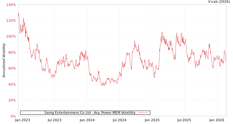 graph of Samg Entertainment Co Ltd APMEM