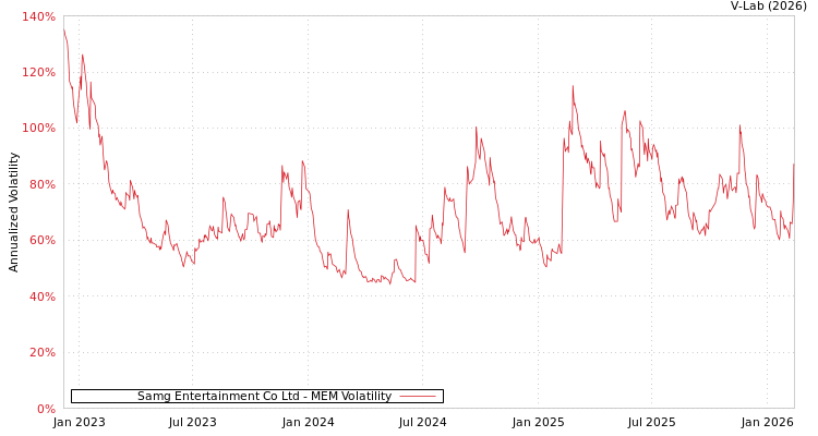 graph of Samg Entertainment Co Ltd MEM