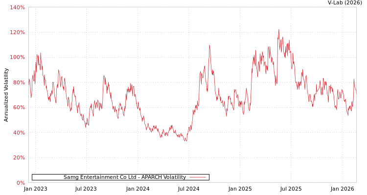 graph of Samg Entertainment Co Ltd APARCH