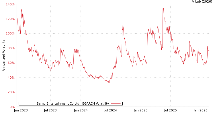 graph of Samg Entertainment Co Ltd EGARCH