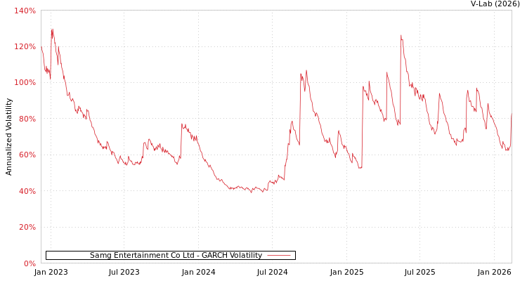 graph of Samg Entertainment Co Ltd GARCH