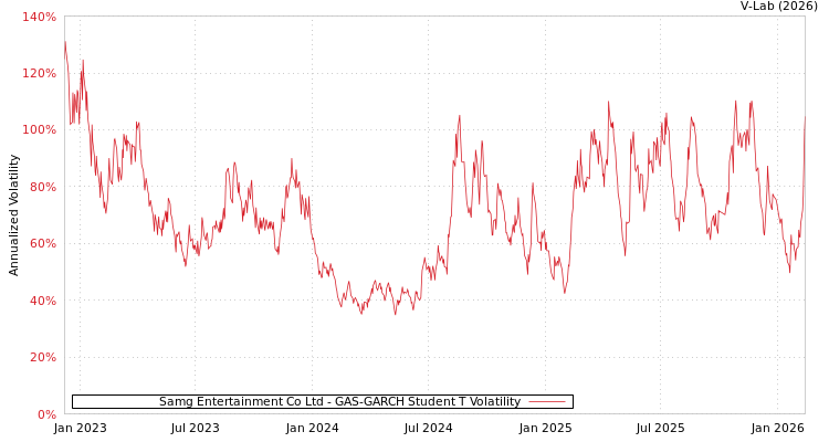 graph of Samg Entertainment Co Ltd GAS-GARCH-T
