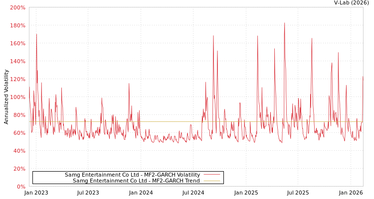 graph of Samg Entertainment Co Ltd MF2-GARCH