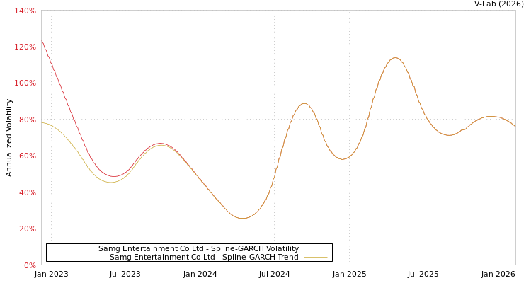 graph of Samg Entertainment Co Ltd SGARCH