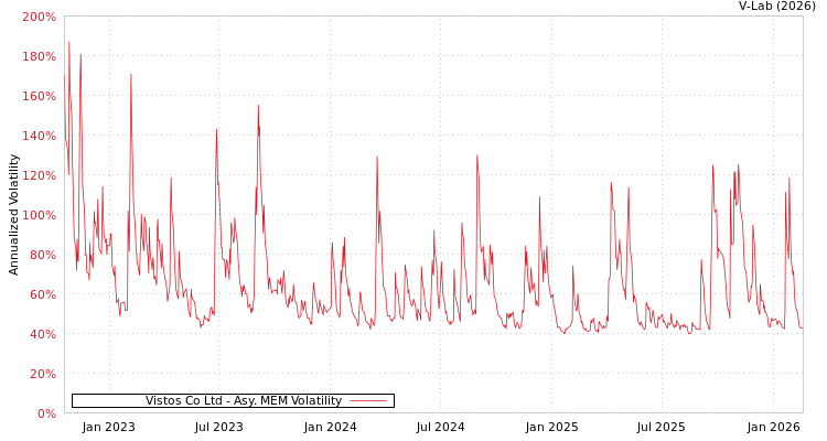 graph of Vistos Co Ltd AMEM