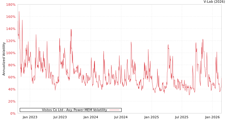 graph of Vistos Co Ltd APMEM