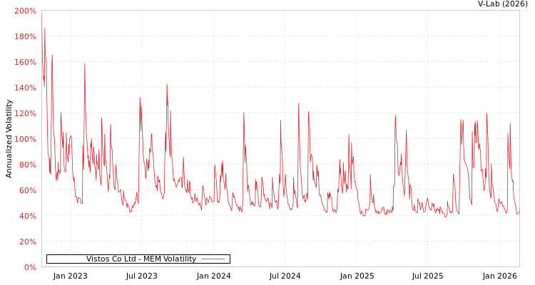 graph of Vistos Co Ltd MEM