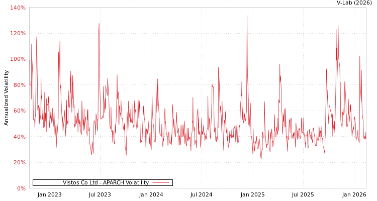 graph of Vistos Co Ltd APARCH