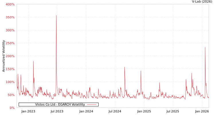 graph of Vistos Co Ltd EGARCH