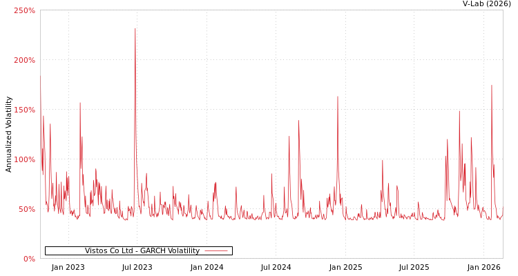 graph of Vistos Co Ltd GARCH