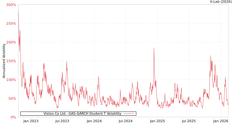 graph of Vistos Co Ltd GAS-GARCH-T