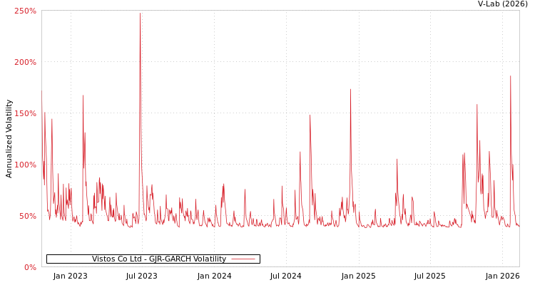 graph of Vistos Co Ltd GJR-GARCH