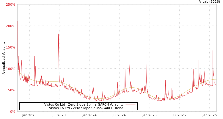 graph of Vistos Co Ltd S0GARCH