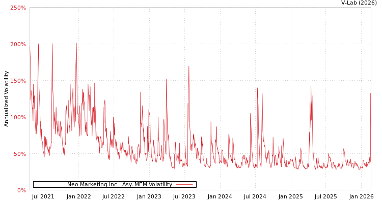 graph of Neo Marketing Inc AMEM