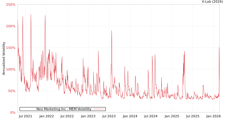 graph of Neo Marketing Inc MEM