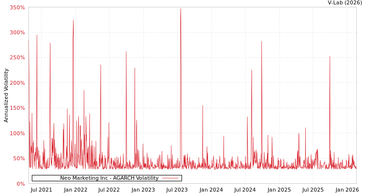 graph of Neo Marketing Inc AGARCH