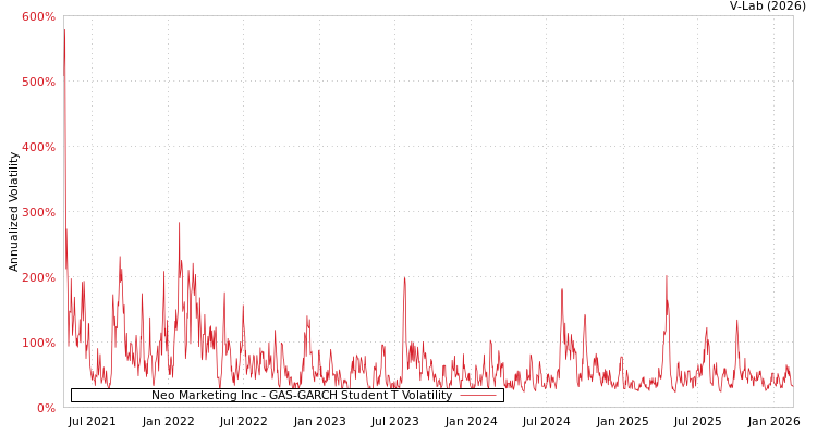 graph of Neo Marketing Inc GAS-GARCH-T