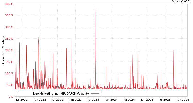 graph of Neo Marketing Inc GJR-GARCH