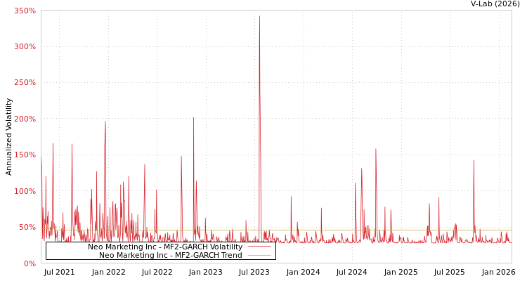 graph of Neo Marketing Inc MF2-GARCH