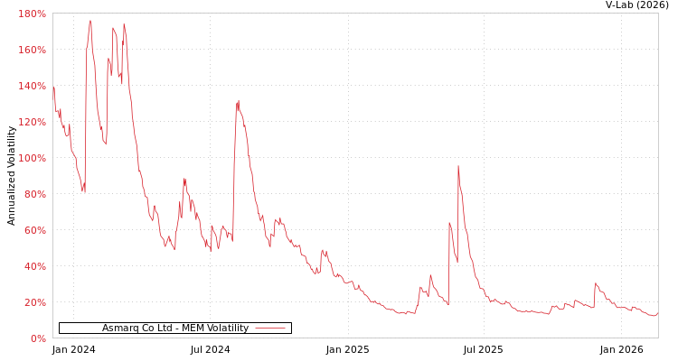 graph of Asmarq Co Ltd MEM