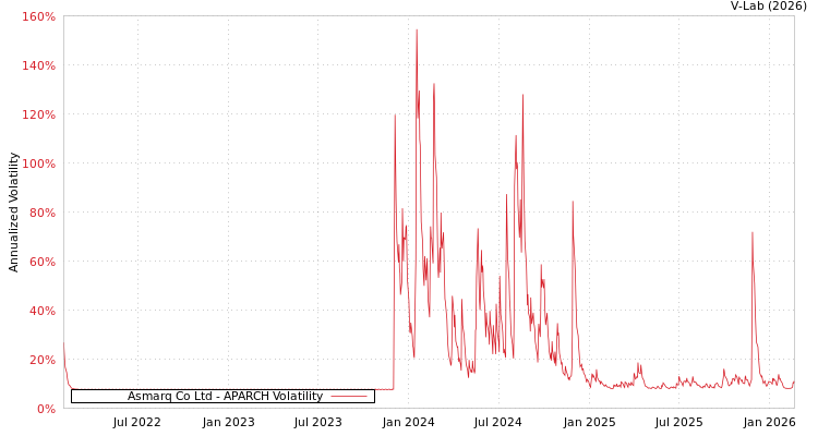 graph of Asmarq Co Ltd APARCH